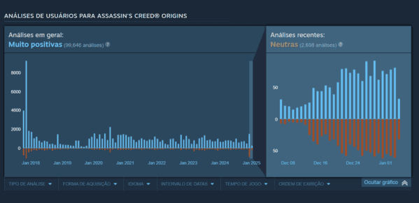 Assassin's Creed Origins sofre bombardeio de avaliações negativas no Steam Assassin's Creed Origins sofre bombardeio de avaliações negativas no Steam